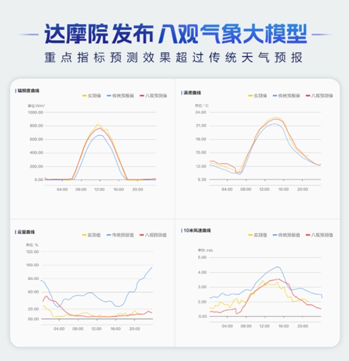 Alibaba's Baguan Model Enhances Weather Forecast Accuracy by 40%