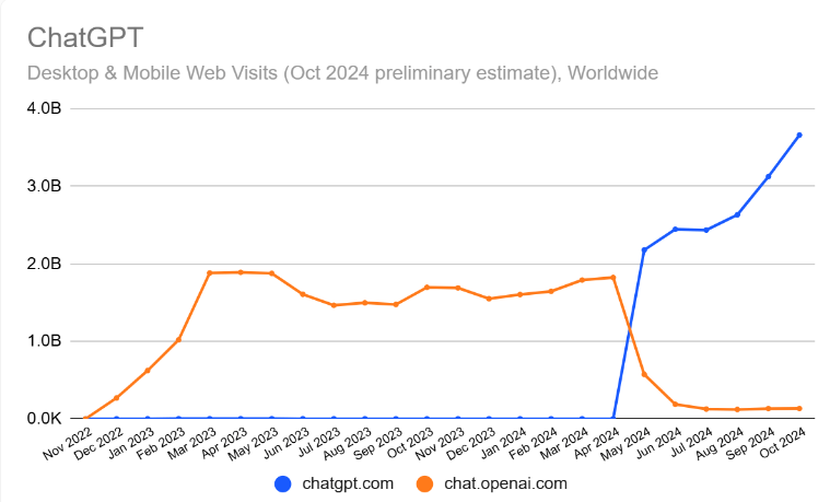 ChatGPT Traffic Climbs to 3.7 Billion; NotebookLM Gains Traction