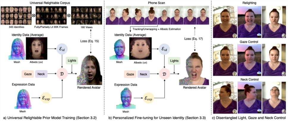 URAvatar: Effortless Creation of Personalized Virtual Avatars