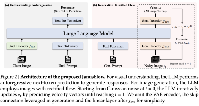 DeepSeek AI Unveils JanusFlow: A Breakthrough in Image AI