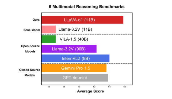 Peking University Unveils LLaVA-o1: A New Multimodal AI Model