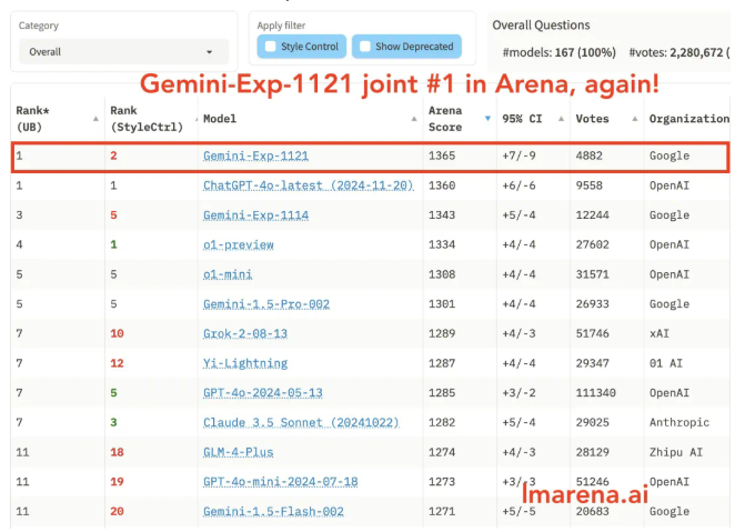 Google's Gemini Beta Surpasses GPT-4o in AI Rankings