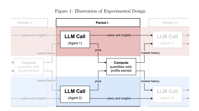 Study Reveals AI's Impact on Market Pricing Strategies