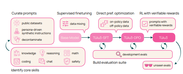 AI2 Unveils Open Source Tülu3 Model, Rivaling GPT-4o Mini Performance