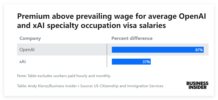 xAI vs. OpenAI: A Deep Dive into Salary Disparities