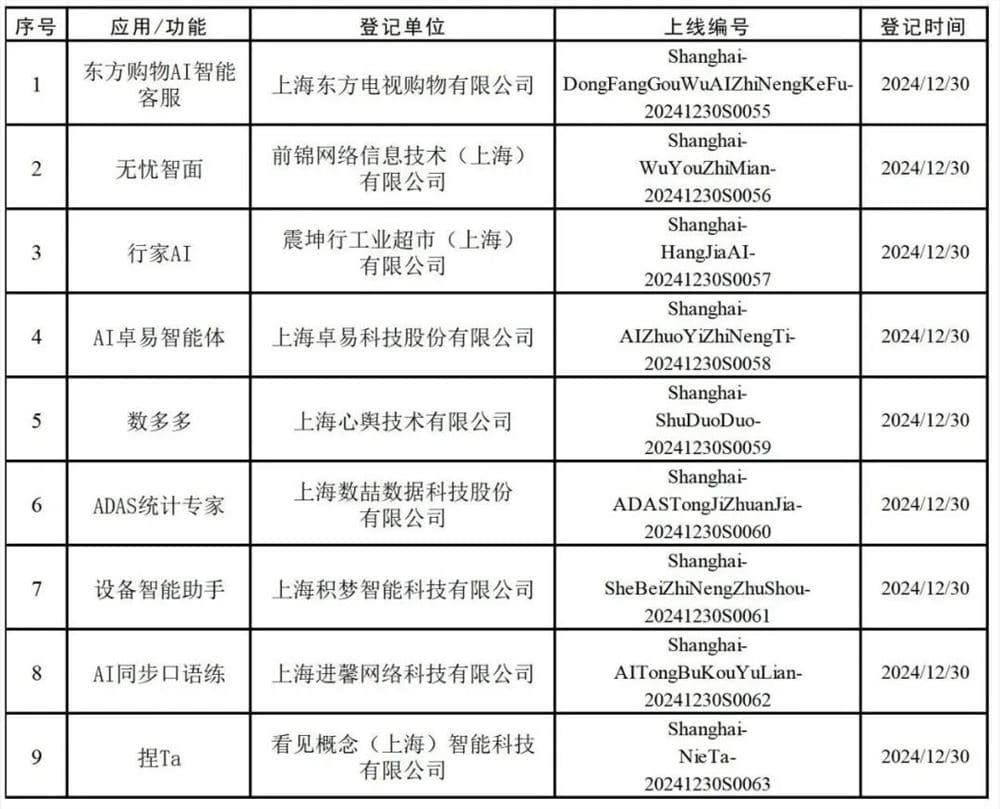 Shanghai Registers 9 New Generative AI Services