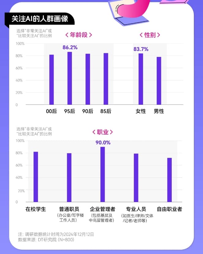 2024 AI Usage Trends Report Highlights Young People's Engagement