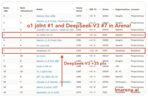 DeepSeek V3 Surpasses Claude 3.5 in AI Benchmark Tests