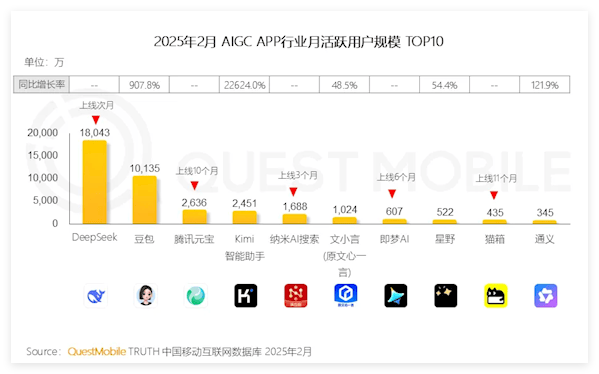 DeepSeek Leads China's AIGC Market with 180M Monthly Users