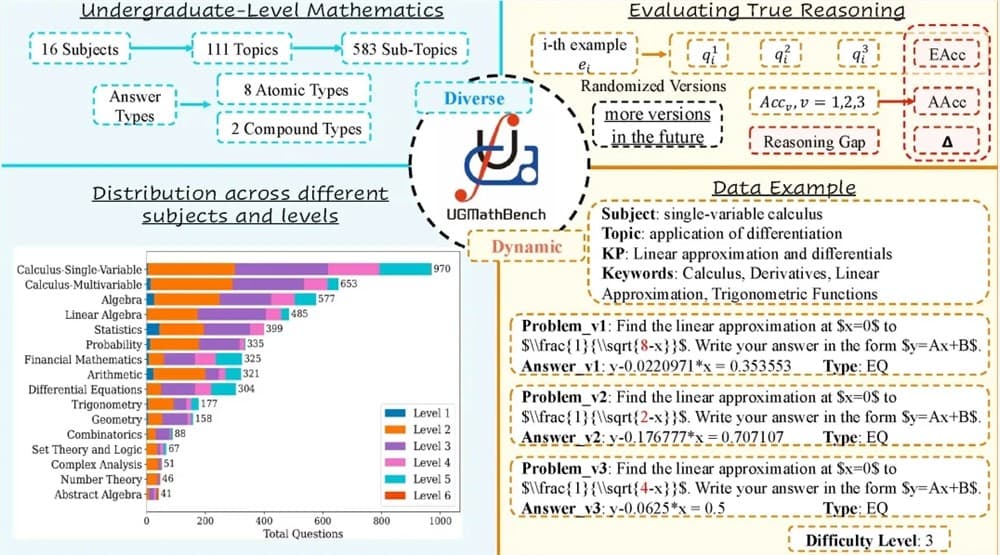 New UGMathBench Dataset Challenges AI's Math Reasoning Skills