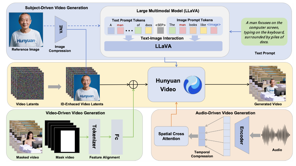 Tencent Open-Sources HunyuanCustom for AI Video Generation