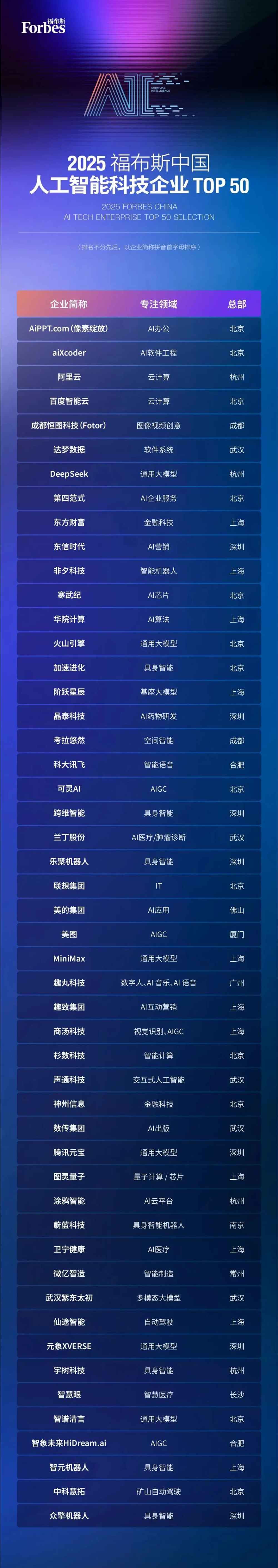Forbes Lists China's Top 50 AI Firms as Industry Booms