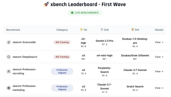 Sequoia China Unveils Dynamic AI Benchmark Tool xbench