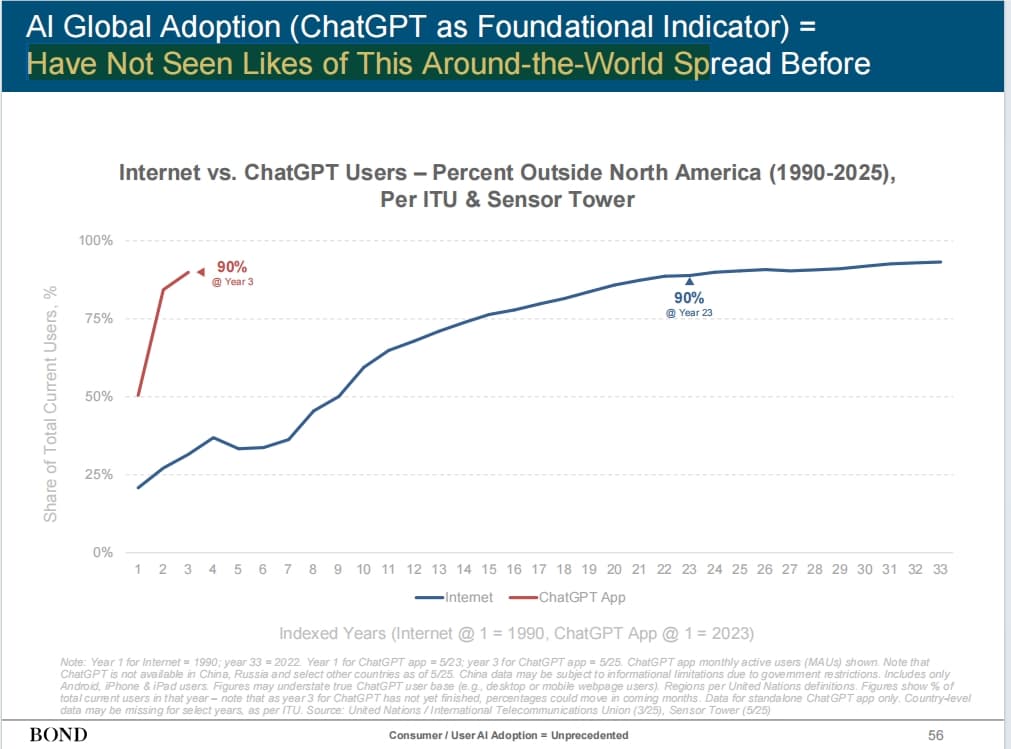 AI Adoption Soars: Users, Usage, and Investments Hit Record Highs
