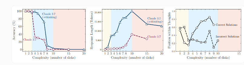 Apple Study Exposes Critical Flaws in AI Reasoning Models