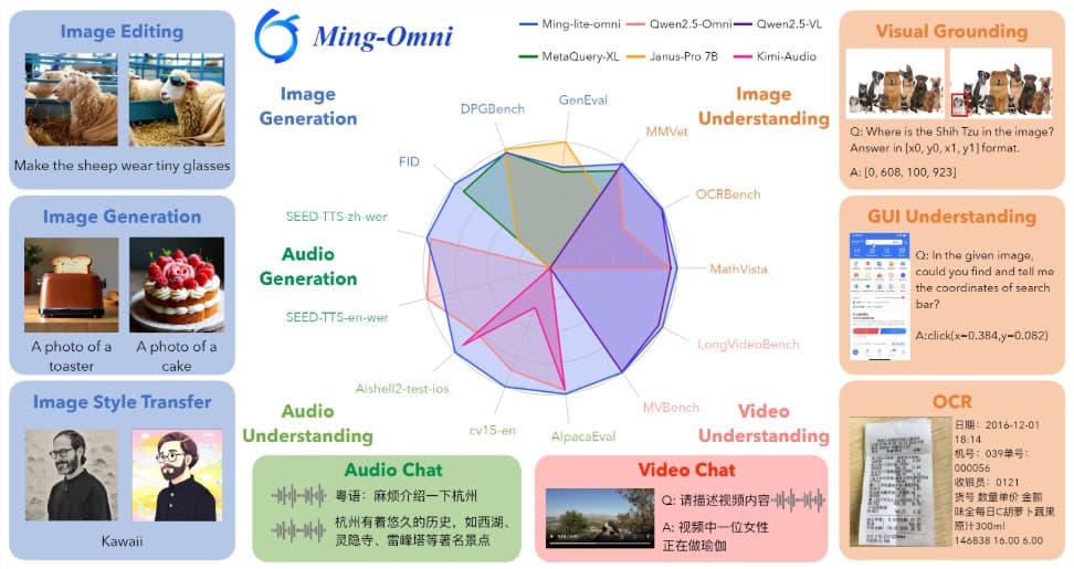 Ant Group and inclusionAI Unveil Open-Source Multimodal Model Ming-Omni